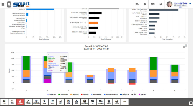 Pantalla del módulo de costes MES con gráficos de barras apiladas y comparativas por periodo, mostrando beneficios, mermas, costes de materia prima, empleados, mantenimiento y máquinas en euros.