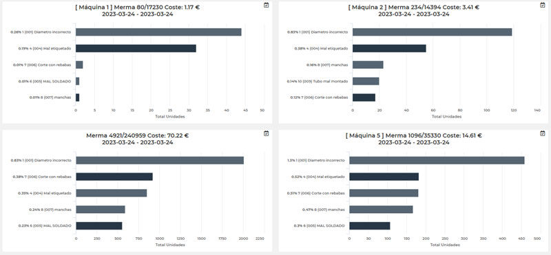 Panel con gráficos de barras que resumen la merma por máquina y por motivo.
Cada gráfico muestra unidades rechazadas y coste asociado en un rango de fechas.
Pantalla de análisis para identificar las principales causas de merma y su impacto económico.

