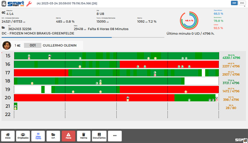 Pantalla del módulo de paros, con línea de tiempo por horas mostrando estados de máquina en verde y rojo.
Incluye indicadores OEE y porcentajes de disponibilidad, rendimiento y calidad, con gráfico circular.
Vista para analizar paradas, actividad y producción en tiempo real por turno/operario.
