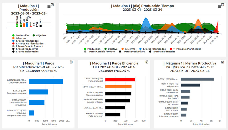 Pantalla del módulo de reportes visuales con gráficos de producción y pérdidas.
Incluye serie temporal de producción vs objetivo y desgloses de paros planificados/no planificados, incidencias y merma.
Panel de análisis para comparar rendimiento, tiempos y costes por máquina y periodo.
