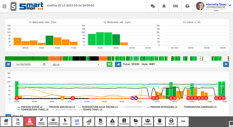 Módulo de variables de proceso MES para el registro continuo de datos de fábrica como temperaturas, humedad y presiones, permitiendo su análisis detallado y la detección anticipada de condiciones ambientales que pueden provocar rechazos de producción.